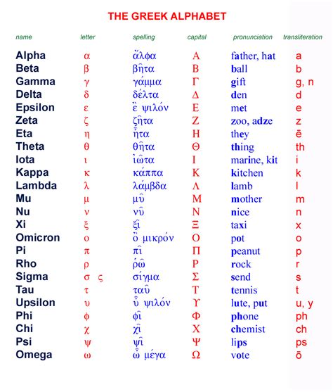 THE GREEK ALPHABET