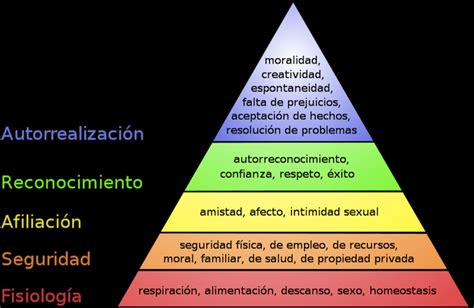Ester Martinez Lanchas ¿qué Es La Pirámide De Las Necesidades De Maslow