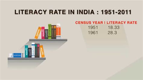 India S Literacy Rate Over The Years Youtube
