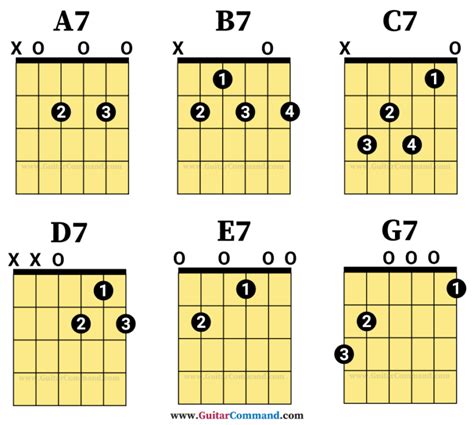Open Chords For Guitar Diagrams For All Open Position Chords