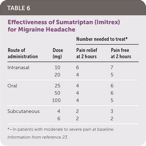 Acute Migraine Headache Treatment Strategies Aafp