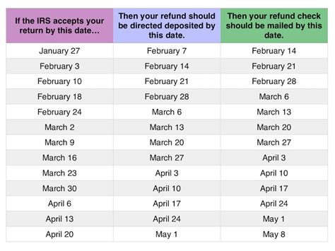 But if you mail your tax return, you'll need to wait at least four weeks before you can receive any information about your tax refund. 2020 Tax Refund Chart Can Help You Guess When You'll ...