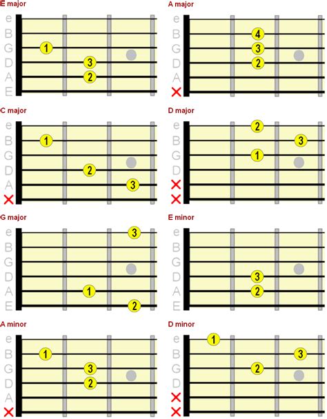 Guitar Chord Progressions For Beginners Pdf Chord Walls