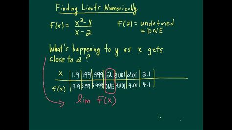 Finding Limits Numerically - YouTube