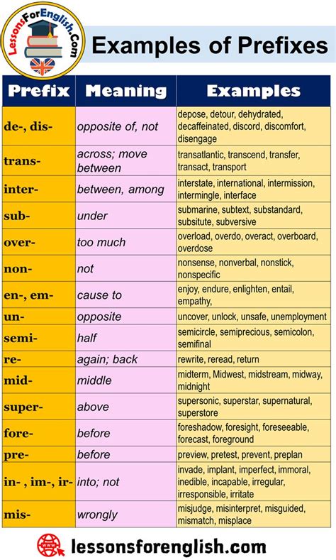 Examples Of Prefixes In English Prefix Meaning Examples De Dis