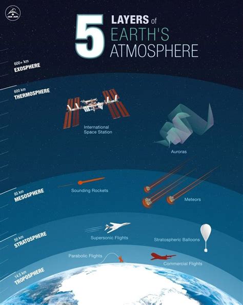 What Are The 4 Layers Of The Atmosphere Infographic Earth How