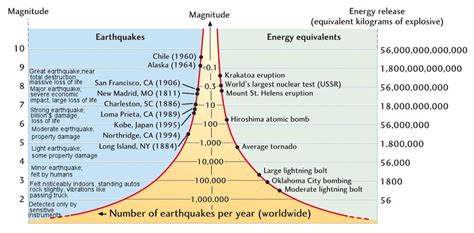 An earthquake is the result of a sudden release of stored energy in the earth's crust that creates seismic waves. magnitude scale definition - DriverLayer Search Engine
