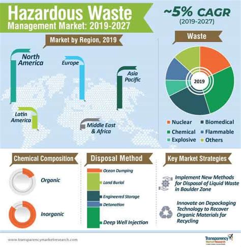 Hazardous Waste Management Market To Reach Us Bn By