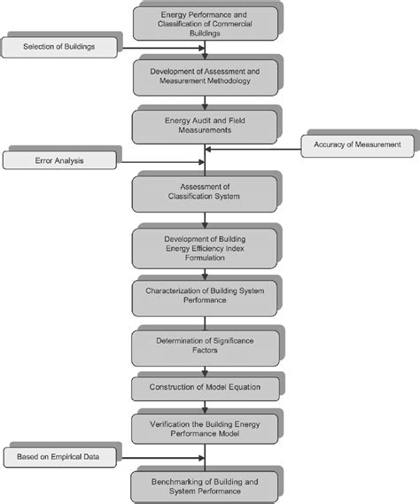 Flowchart Stages Of Research Download Scientific Diagram Vrogue