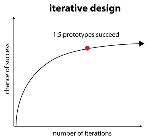 Iterative design from a game design discussion. | User centered design, Game design, Design