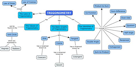 Trigonometry Concept Map Deanna Jones Ufteach Portfolio