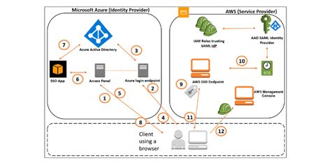 Aws Sso And Azure Ad For Aws Console Cli Single Sign On With Abac By Hot Sex Picture