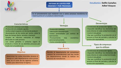 Mapa Conceptual Control De Costos Resúmenes De Planificación Y