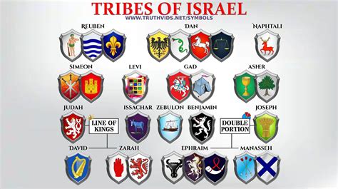 The Heraldry Of The 12 Tribes Of Israel Commonly All Across Europe