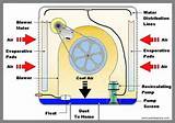 Evaporative Cooling Do It Yourself Images