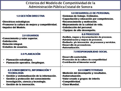 Cápsulas De Competitividad Y Excelencia Modelo De Competitividad