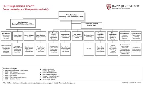 Huit Organization Chart Harvard University Information Technology