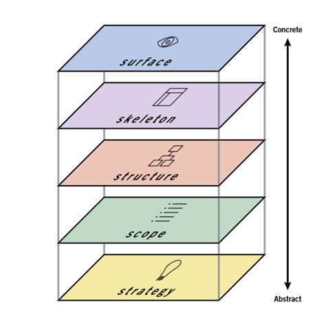 Check spelling or type a new query. UX — A quick glance about The 5 Elements of User ...