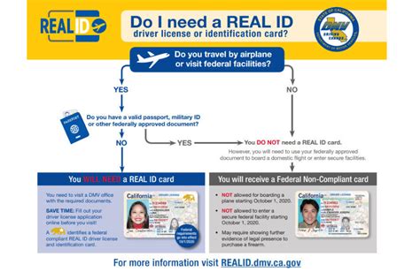 What Is The Real Id Act Federally Compliant Drivers License Explained