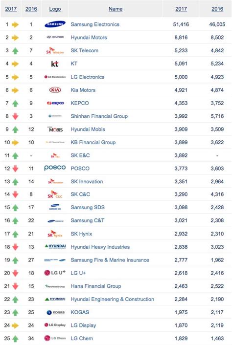 An exclusive shoulder bag was sold for $20,400. Samsung Tops List of Korea's Most Valuable Brands with ...