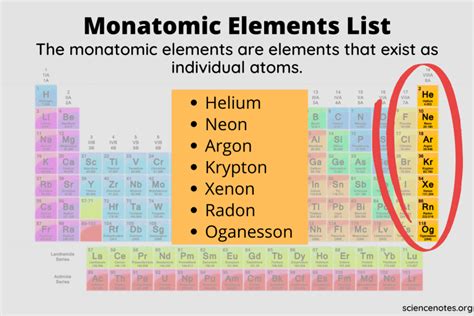 Monatomic Elements List