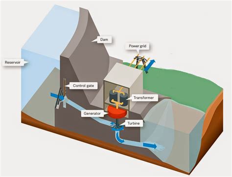 Advantages And Disadvantages Of Hydroelectric Power Facts Mechanical