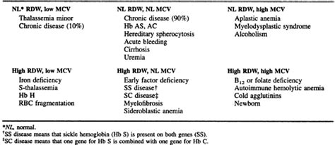 What Does A Higher Rdw With Low Mch And Mcv Of Blood Mean Quora