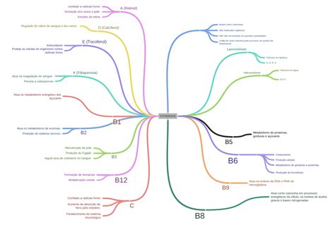 Vitaminas Sao Moleculas Organicas Em Geral Nao Sintetizadas