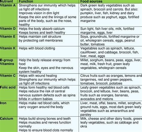 Examples Of Vitamins And Minerals Their Functions And Food Sources Download Table