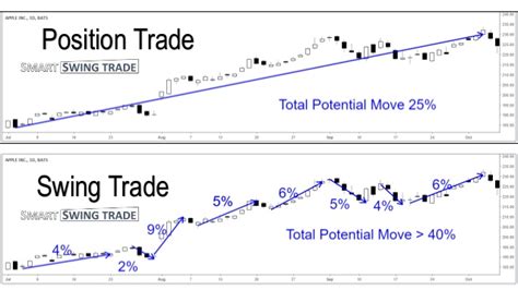 What Is Position Trading Positional Vs Swing Vs Investing Strategy