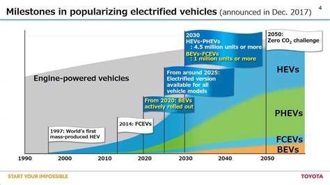 Toyota Goes Electric Starting In 2020 Announces Massive Ev Offensive