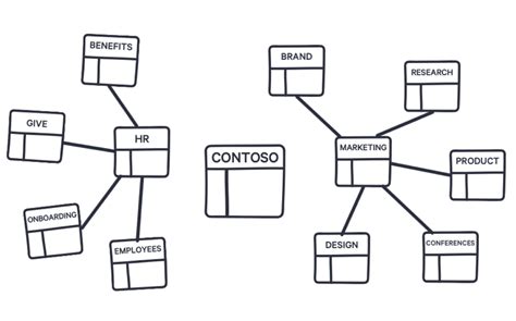 Explained Sharepoint Architecture Benefits For A Flat Site Structure