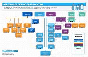 Salesforce Certification Pathways 2020 Infographic Salesforce Ben
