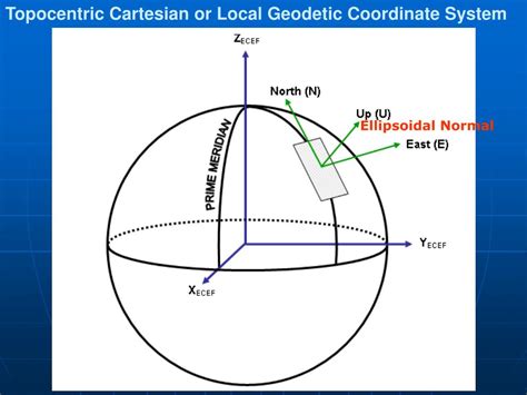 Ppt Coordinate Systems In Geodesy Powerpoint Presentation Free