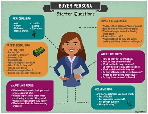 What Is A Buyer Persona And Why Is It Important Amy Wright