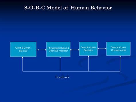 Ppt Human Behavior Powerpoint Presentation Free Download Id5807232