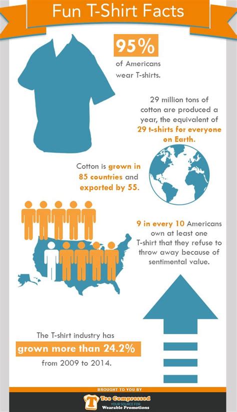 95 Of Americans Wear T Shirts 29 Million Tons Of Cotton Are Produced
