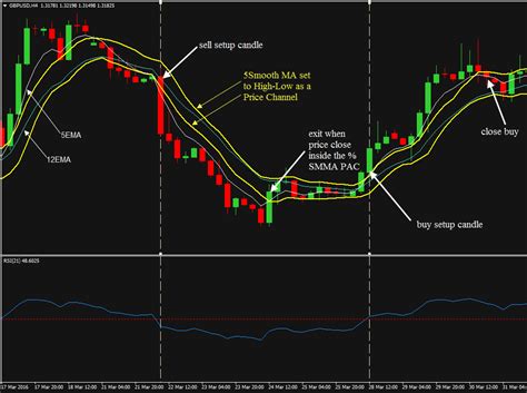 Simple 5 Ema And 12 Ema With 21 Rsi Forex Trading Strategy