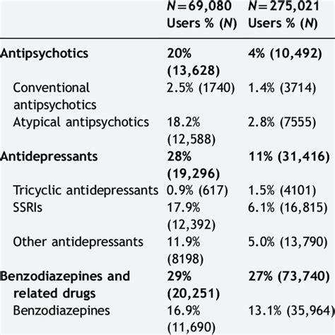 Changes In Prevalence Of Psychotropic Drug Use According To Year Of Ad