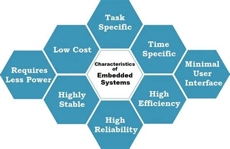 Embedded System Characteristics Types Advantages And Disadvantages