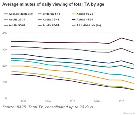 Ofcom Uk Younger Demo Watching Seven Times Less Scheduled Television