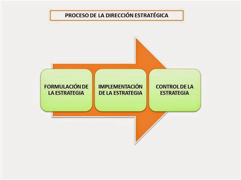 DirecciÓn EstratÉgica Proceso De La DirecciÓn EstratÉgica