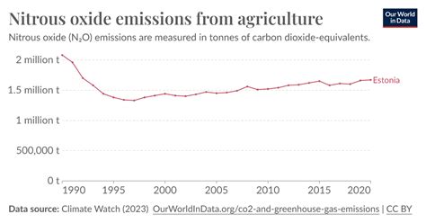 Nitrous Oxide Emissions From Agriculture Our World In Data