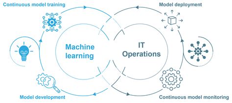 Recharge Your Ai Initiatives With Mlops Start Experimenting Now Blog Everest Group