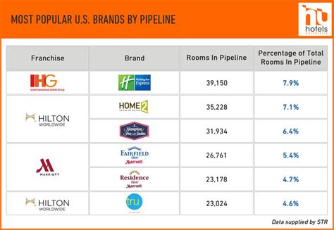 What Are The Most Popular Hotel Brands