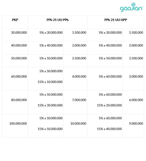 Perhitungan Pph Menggunakan Tarif Pajak Baru Gadjian Blog Gadjian My