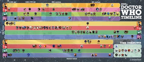 Doctor Who 2005 Timeline Infographics By Zacharyfeore On Deviantart