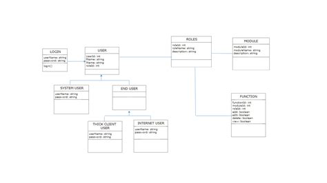 Class Diagram User Login Portal Tutorials