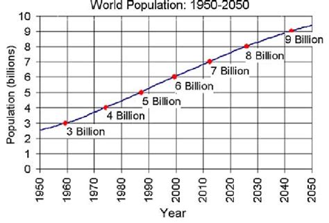 Projected World Population 1950 2050 27 Download Scientific Diagram