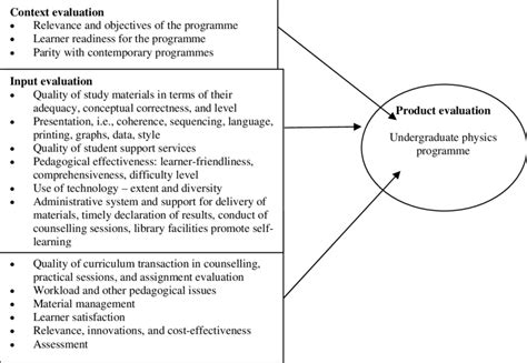 Conceptual Framework For Evaluation Of Undergraduate Physics Programme